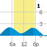 Jupiter Sound South tide chart for Sunday, January 1, 2023
