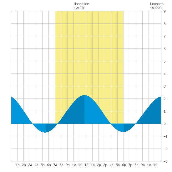 Jupiter Sound South tide chart for Wednesday, January 25, 2023