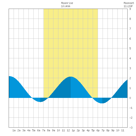 Jupiter Sound South tide chart for Thursday, January 26, 2023