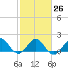 Jupiter Sound South tide chart for Thursday, January 26, 2023