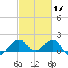 Jupiter Sound South tide chart for Friday, February 17, 2023