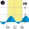 Jupiter Sound South tide chart for Monday, February 20, 2023