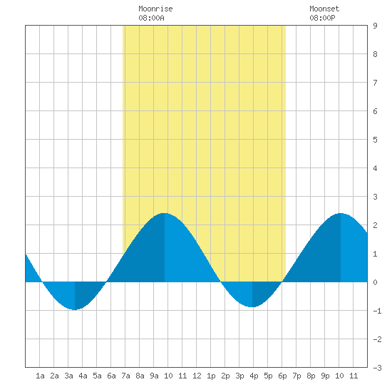 Jupiter Sound South tide chart for Tuesday, February 21, 2023