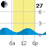 Jupiter Sound South tide chart for Monday, February 27, 2023