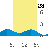 Jupiter Sound South tide chart for Tuesday, February 28, 2023