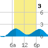 Jupiter Sound South tide chart for Friday, February 3, 2023