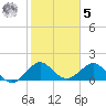 Jupiter Sound South tide chart for Sunday, February 5, 2023