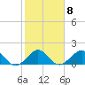Jupiter Sound South tide chart for Wednesday, February 8, 2023