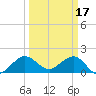 Jupiter Sound South tide chart for Friday, March 17, 2023