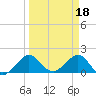 Jupiter Sound South tide chart for Saturday, March 18, 2023