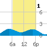 Jupiter Sound South tide chart for Wednesday, March 1, 2023