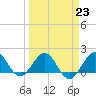 Jupiter Sound South tide chart for Thursday, March 23, 2023