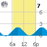 Jupiter Sound South tide chart for Tuesday, March 7, 2023