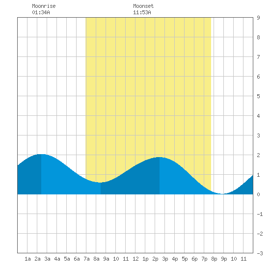 Jupiter Sound South tide chart for Wednesday, April 12, 2023