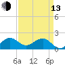 Jupiter Sound South tide chart for Thursday, April 13, 2023