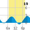 Jupiter Sound South tide chart for Wednesday, April 19, 2023