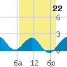 Jupiter Sound South tide chart for Saturday, April 22, 2023