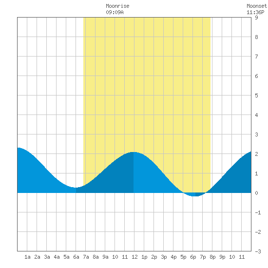 Jupiter Sound South tide chart for Sunday, April 23, 2023