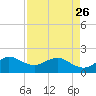 Jupiter Sound South tide chart for Wednesday, April 26, 2023