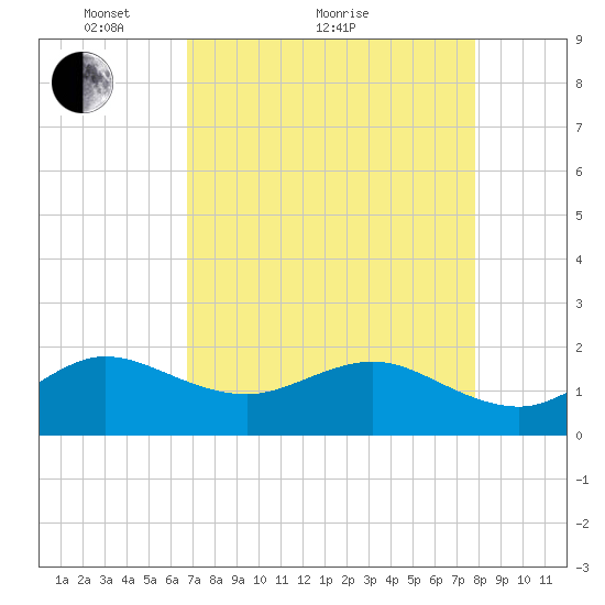 Jupiter Sound South tide chart for Thursday, April 27, 2023