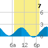 Jupiter Sound South tide chart for Friday, April 7, 2023