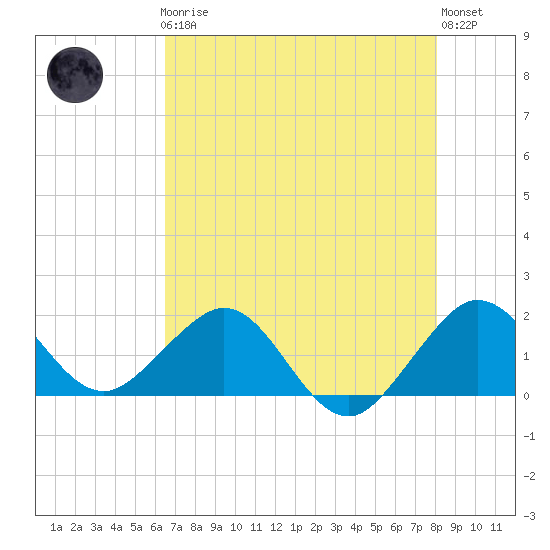 Jupiter Sound South tide chart for Friday, May 19, 2023