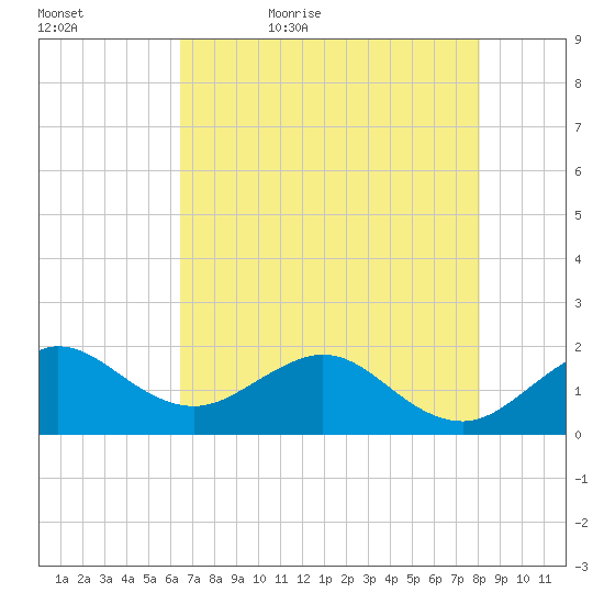 Jupiter Sound South tide chart for Wednesday, May 24, 2023