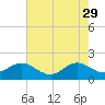 Jupiter Sound South tide chart for Monday, May 29, 2023