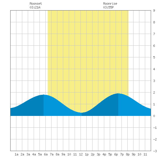 Jupiter Sound South tide chart for Tuesday, May 30, 2023