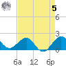 Jupiter Sound South tide chart for Friday, May 5, 2023