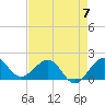 Jupiter Sound South tide chart for Sunday, May 7, 2023