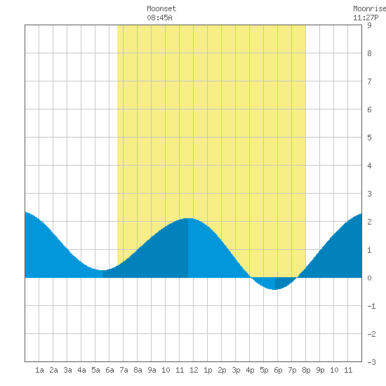 Jupiter Sound South tide chart for Monday, May 8, 2023