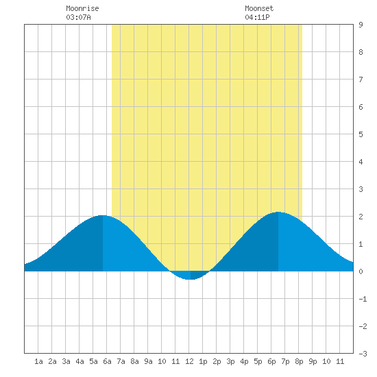 Jupiter Sound South tide chart for Tuesday, June 13, 2023