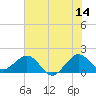 Jupiter Sound South tide chart for Wednesday, June 14, 2023