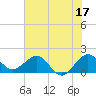 Jupiter Sound South tide chart for Saturday, June 17, 2023