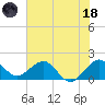 Jupiter Sound South tide chart for Sunday, June 18, 2023