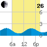 Jupiter Sound South tide chart for Monday, June 26, 2023