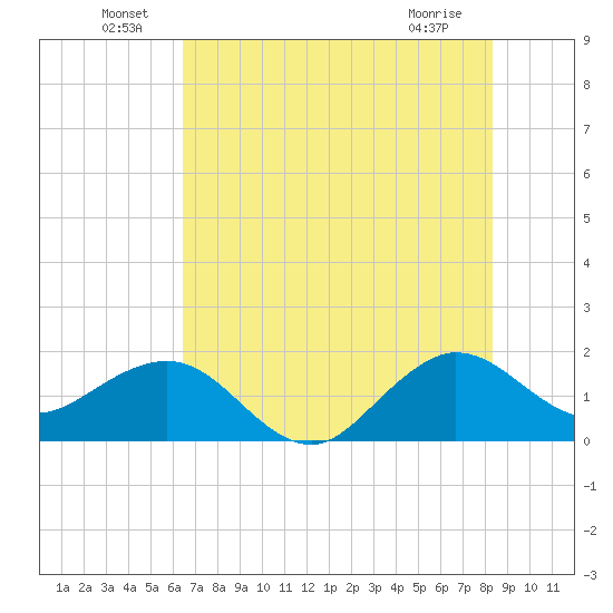 Jupiter Sound South tide chart for Thursday, June 29, 2023