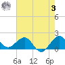 Jupiter Sound South tide chart for Saturday, June 3, 2023