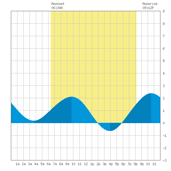 Jupiter Sound South tide chart for Sunday, June 4, 2023