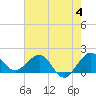 Jupiter Sound South tide chart for Sunday, June 4, 2023