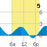 Jupiter Sound South tide chart for Monday, June 5, 2023