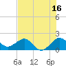 Jupiter Sound South tide chart for Sunday, July 16, 2023