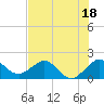Jupiter Sound South tide chart for Tuesday, July 18, 2023