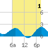 Jupiter Sound South tide chart for Saturday, July 1, 2023