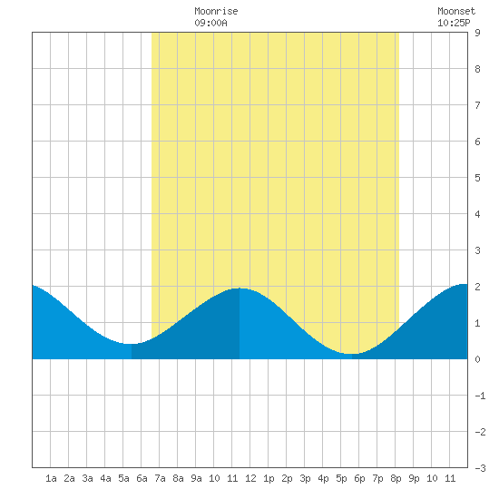 Jupiter Sound South tide chart for Thursday, July 20, 2023