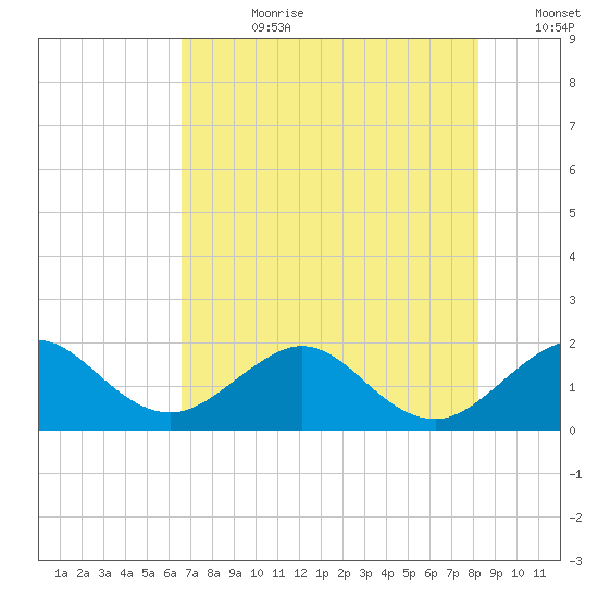 Jupiter Sound South tide chart for Friday, July 21, 2023