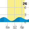 Jupiter Sound South tide chart for Wednesday, July 26, 2023