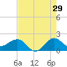 Jupiter Sound South tide chart for Saturday, July 29, 2023