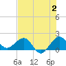 Jupiter Sound South tide chart for Sunday, July 2, 2023